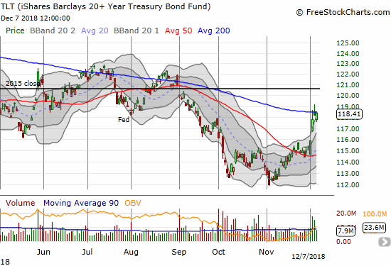 The iShares 20+ Year Treasury Bond ETF (TLT) soared this week but could not break through 200DMA resistance.