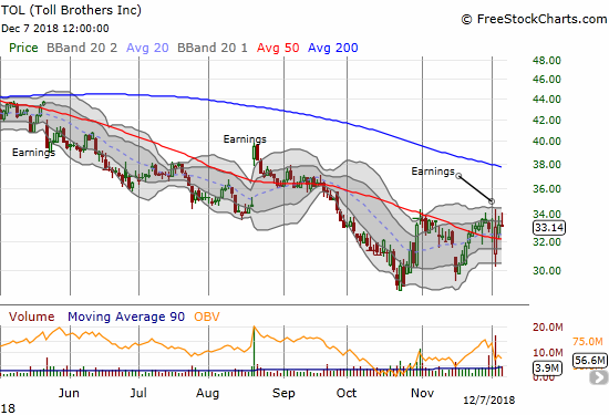 Toll Brothers (TOL) raced higher to the recent intraday highs only to get pushed back to a 0.2% loss.