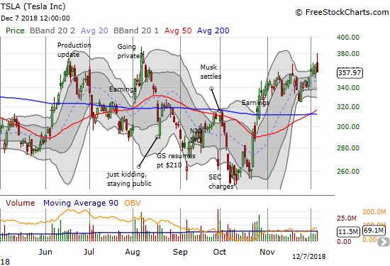 Tesla (TSLA) has been out-performing the market but even the sellers were able to fade TSLA on this day for a 1.4% loss.