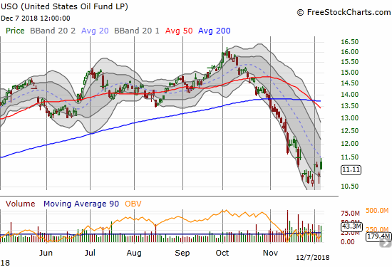 United States Oil (USO) gapped higher but closed with just a 1.6% gain. The downtrending 20DMA held as resistance.