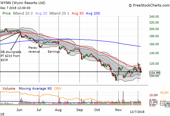 Wynn Resorts (WYNN) lunged 6.6% and confirmed the end of its earlier breakout.