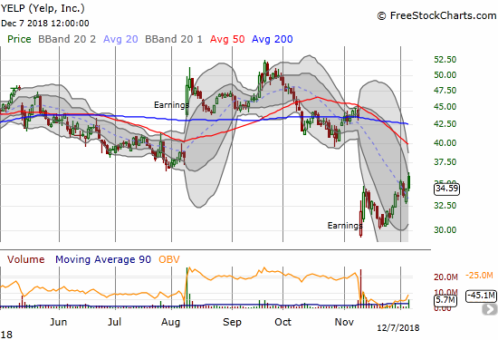 Yelp (YELP) gapped high enough at the open to cling to a 0.5% gain after sellers ended the beating at the close.