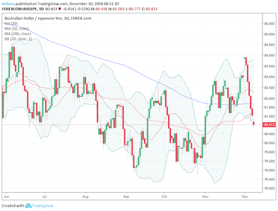 AUD/JPY continued to drop below 50DMA support. The recent lows are back in play.