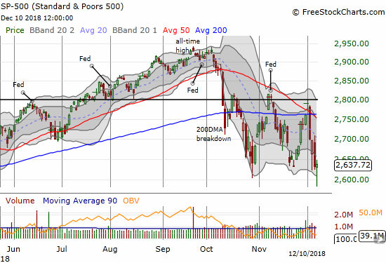 The S&P 500 (SPY) rebounded sharply and clawed its way back to the recent lows. The intraday low retested the double-bottom closing lows from February and April.