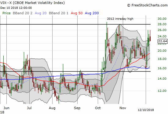 The volatility index, the VIX, stopped rising right at the intraday high of this cycle. It ended the day at a small loss.