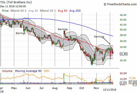 Toll Brothers (TOL) is starting to lose its brief post-earnings momentum as the 50DMA downtrend starts to reassert itself.