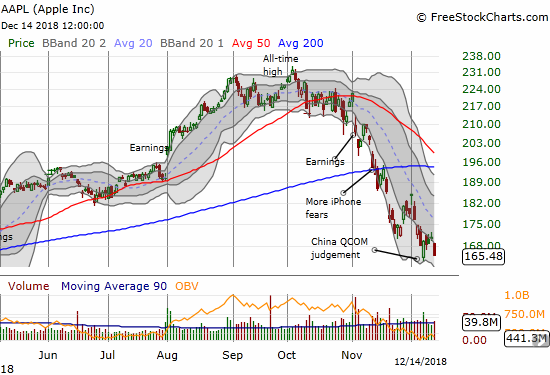 Apple (AAPL) lost a whopping 3.2% as it made a new 8-month closing low.