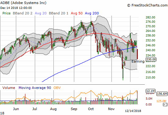 Adobe (ADBE) lost 7.3% as a poor post-earnings response took the stock below its (now converged) 50 and 200DMAs again.