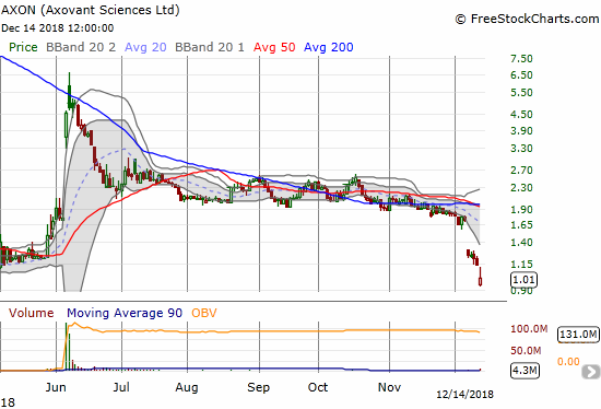 Axovant Sciences (AXON) dropped another 10.6% to a new all-time low.