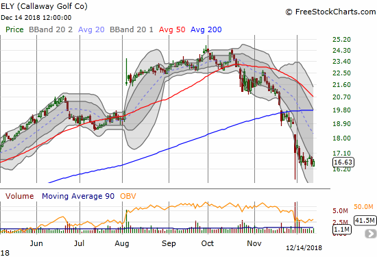 Callaway Gold Company (ELY) gained 0.9%, but it is now churning after an attempted recovery lasted just one day.