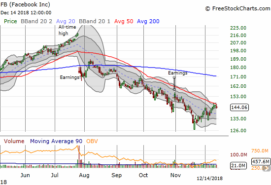 Facebook (FB) once again faded from downtrending 50DMA resistance. It closed with a 0.7% loss.