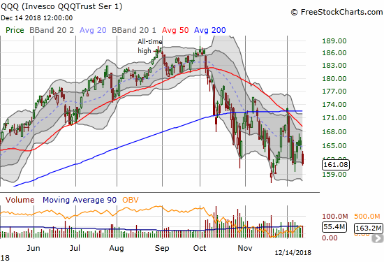 The Invesco QQQ Trust (QQQ) lost 2.4% and closed fractionally below the previous Friday's close. QQQ is still well above the November low.