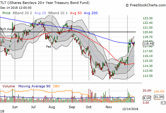 The iShares 20+ Year Treasury Bond ETF (TLT) has churned around its 200DMA for 7 trading days as if it is waiting for the Federal Reserve's next move.