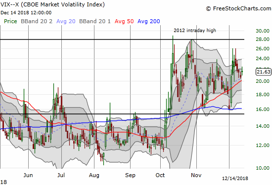 The volatility index, the VIX, declined all week until Friday's 4.8% increase.