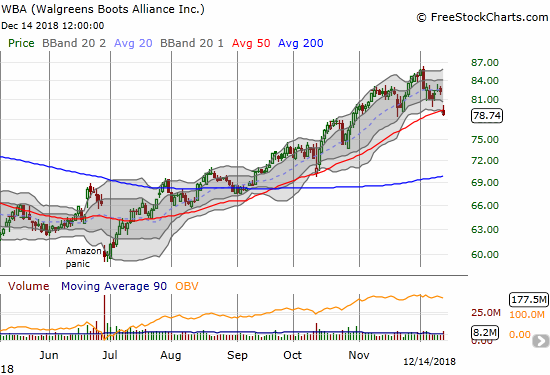 Walgreens Boots Alliance (WBA) lost 4.4% and closed below its 50DMA for the first time in 5 months.