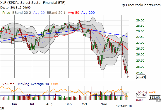 The losses continue with Financial Select Sector SPDR ETF (XLF). A fresh 15-month low on the heels of a 1.0% loss. XLF has declined 6 straight days and 8 of the last 9.