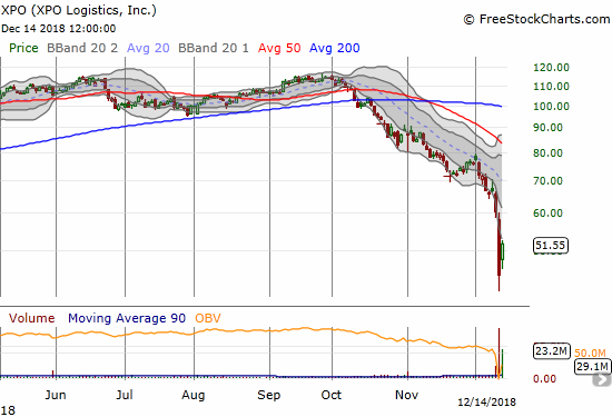 XPO Logistics (XPO) rebounded 15.8% but still did not reach its lower Bollinger Band (BB).