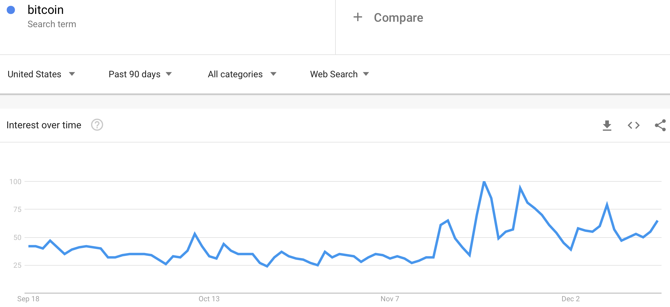 Google Trends finally came to life after Bitcoin (BTC/USD) plunged in mid-November as part of a major breakdown and new 2018 lows. That search interest is still at an elevated level a month later as BTC/USD continues to sell off.