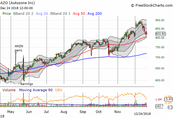 Autozone (AZO) looks barely phased by the bear. The stock even neatly and successfully tested 50DMA support two trading days ago! That drop filled the December post-earnings gap up.