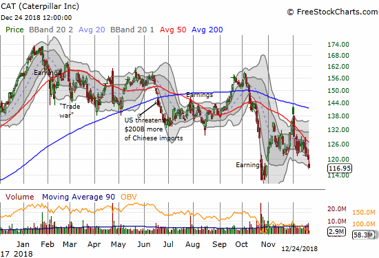 Caterpillar (CAT) lost 2.6% and marked a return to post-earnings weakness. Only the 2018 low separates CAT from a push into its July, 2017 post-earnings gap up.