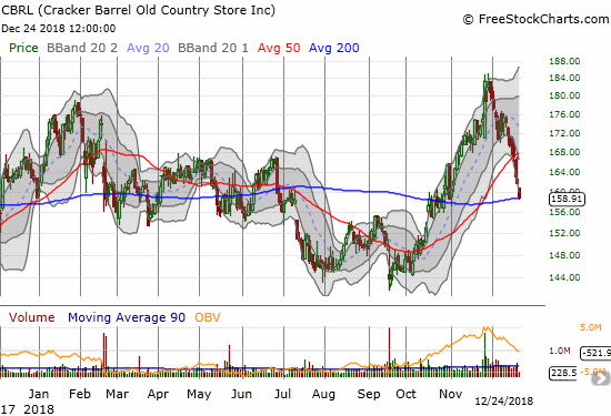 Cracker Barrel (CBRL) lost 1.7% but stopped just short of its 200DMA support. The stock is just one month off its all-time high which itself was a small breakout from a wide 4-year trading range.