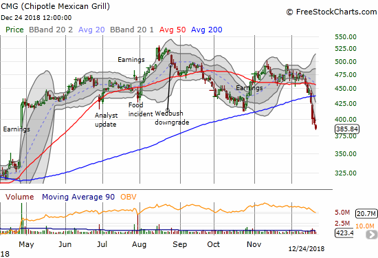 Chipotle Mexican Grill (CMG) experienced a 200DMA breakdown 4 trading days ago. It is now working on reversing its massive post-earnings gap up from April.