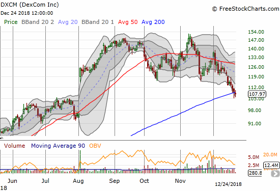 Dexcom (DXCM) lost its 200DMA support by the slimmest of margins. It ended the day with a mere 0.3% loss.