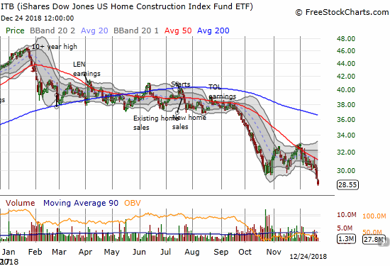 The iShares US Home Construction ETF (ITB) lost another 2.0% and is on its way to finish reversing all its 2017 gains.