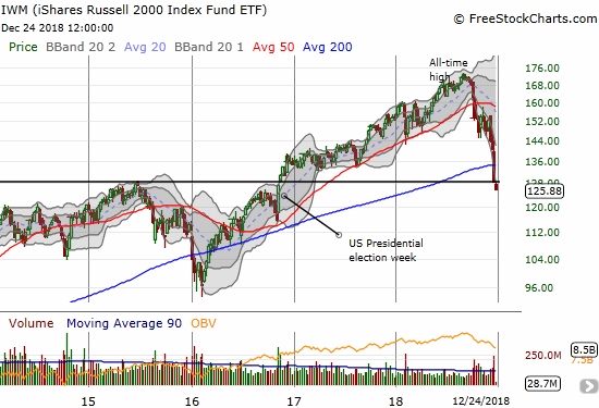 The iShares Russell 2000 ETF (IWM) officially reversed all the gains from its late 2016 breakout. A complete reversal of post-election gains is not much further away.