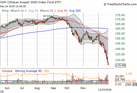 The iShares Russell 2000 ETF (IWM) lost 1.9% and closed at a 25-month low.