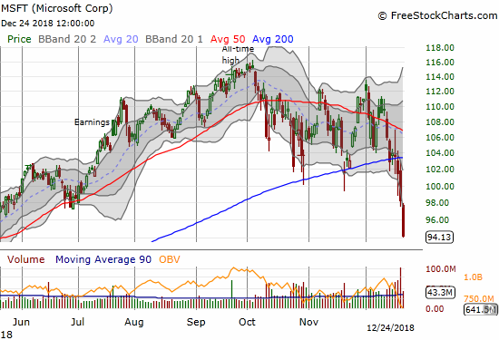 After Microsoft (MSFT) gave up the ghost (broke down below its 200DMA) three trading days ago, it lost a quick 9.2%.