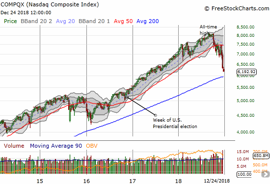 The NASDAQ is still above its uptrending 200-week moving average. A test coincides with 6000 and one of the few supports remaining on the way to a potential post-election reversal.