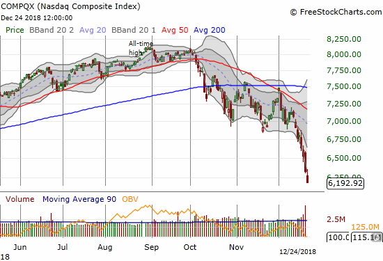 The NASDAQ lost 2.2% and closed at a 17-month low.