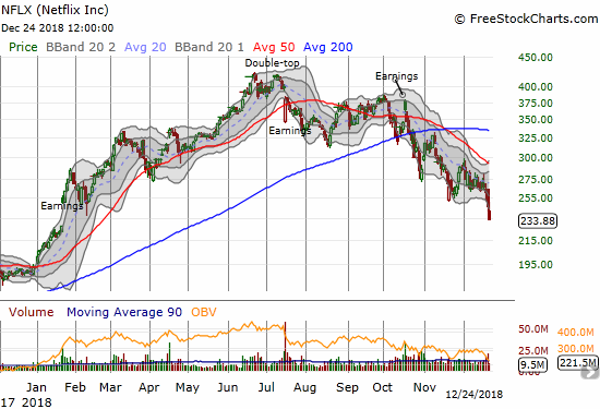 Netflix (NFLX) lost another 5.1% on its way to filling its January post-earnings gap up.