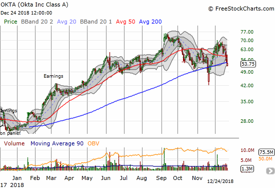 Okta (OKTA) gapped down and almost regained its 200DMA support. In the end, it lost 1.5% on the day.