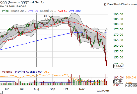 The Invesco QQQ Trust (QQQ) lost 2.2% and closed at a 15-month low.