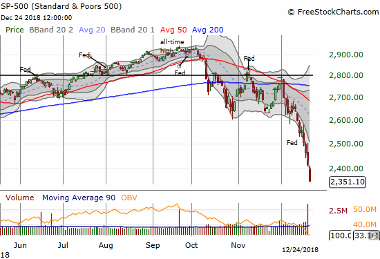 The S&P 500 (SPY) lost another 2.6% and closed at a 20-month low.