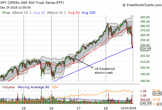 The S&P 500 (SPY) slammed into its 200-week moving average. The big run-up to the January high has only weak supports until the point of the 2016 breakout.