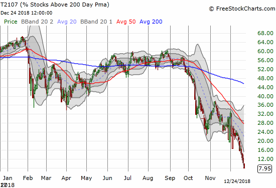 AT200 (T2107) dropped into single-digits and a 9 1/2 -year low.