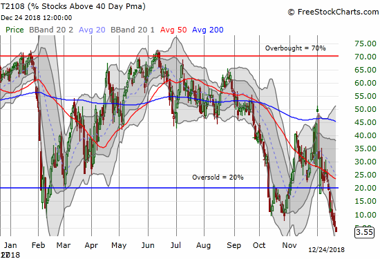 AT40 (T2108) is at rock bottom levels sitting at just 3.6%.