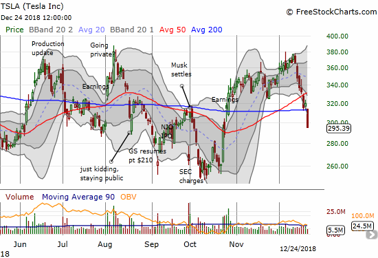 Tesla (TSLA) has quickly changed from out-performing a declining market to outpacing a declining market. TSLA has lost 21.6% in just 7 trading days. Still, the stock is well above its 2018 double bottom.