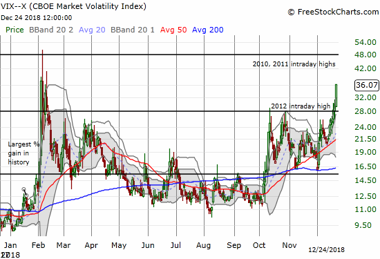 The volatility index, the VIX, has shown a lot more life in recent days. The VIX gained 19.8% almost closed at a new 2018 high.