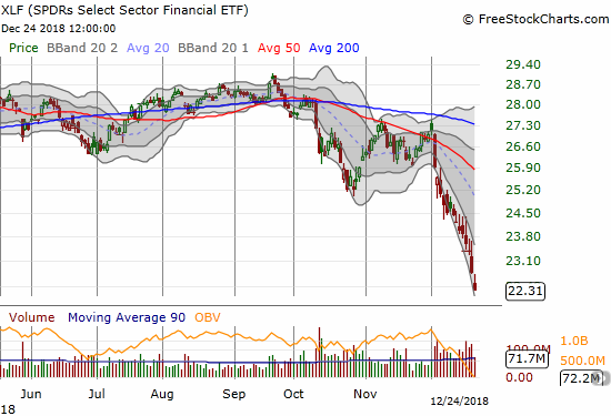 The Financial Select Sector SPDR ETF (XLF) lost 2.1% and closed at a 25-month low.