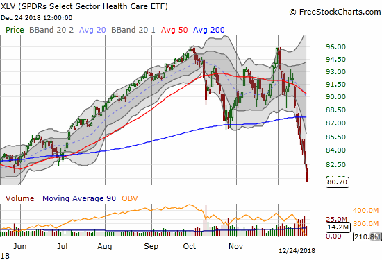 The formerly "safe" Health Care Select Sector SPDR ETF (XLV) lost another 2.4% and is now challenging its 2018 lows.