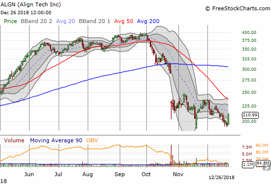 Align Technology (ALGN) avoided breaking the November intraday low with an 8.9% gain. The stock still has a LONG way to go to repair its 200DMA breakdown. A rapidly downtrending 50DMA still looks ominous.