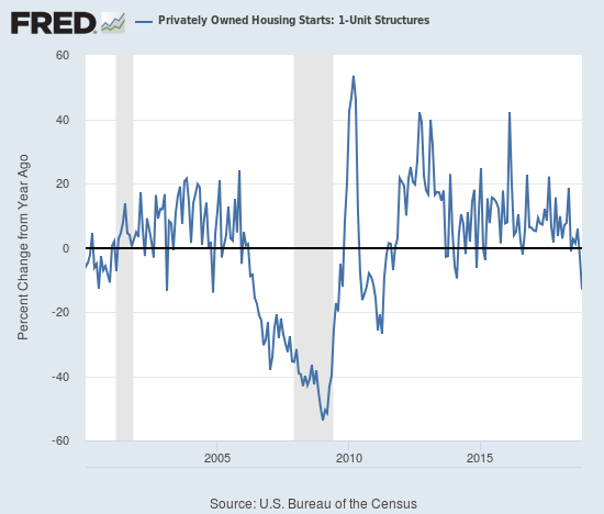 The growth in housing starts just slammed into a wall as November's year-over-year plunge reaches back to 2011's kind of declines.