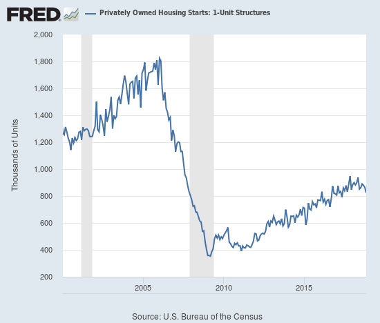 A top in housing starts looks more evident with numbers back to levels last seen in the first half of 2017.