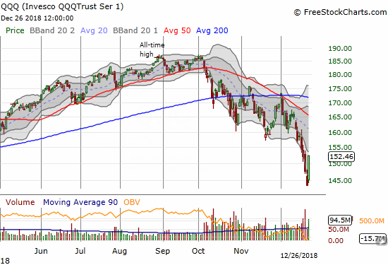 The Invesco QQQ Trust (QQQ) jumped an incredible 6.2% with a strong finish at the intraday high.