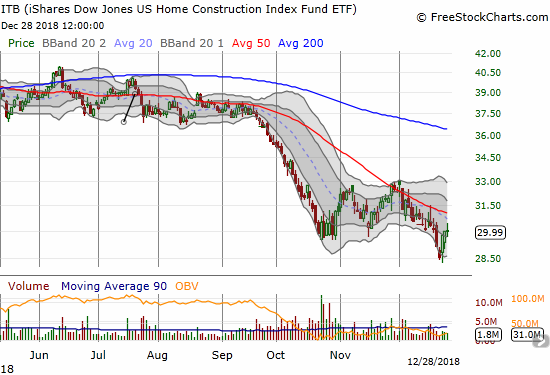 The iShares US Home Construction ETF (ITB) bounced off a 23-month low but overhead resistance still looks tough to beat.