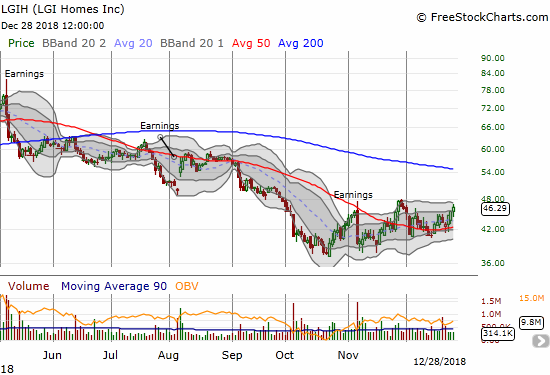 LGI Homes (LGIH) is flat for December and held 50DMA support throughout the month.